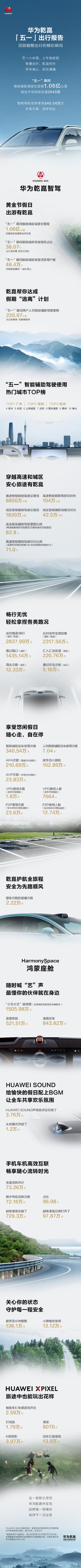 华为乾崑发布五一出行报告 智能辅助驾驶总里程达1.06亿公里