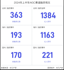 行业报告 - 2024年H1全球AIGC行业半年报