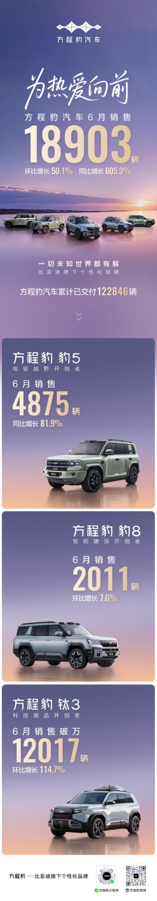 方程豹6月销量近19000辆 钛3月销破万