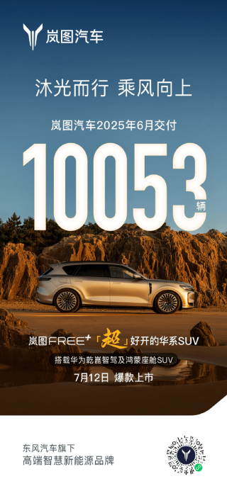 岚图汽车6月销量10053辆 同比增长83%