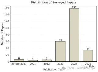 这篇综述，LLM代理的方法、应用和挑战，2025的Agent势头特别猛。- 重磅
