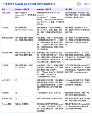 Claude 3.7 核心提示词曝光｜最懂提示词的大模型公司，现在怎么写 Prompt？
