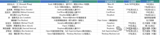AI独角兽总估值达27000亿美元，其中100家成立不到2年