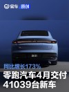 零跑汽车4月交付41039台新车 同比增长173%
