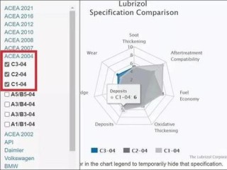 为什么慎用ACEAC3机油？ACEA机油标准是什么意思