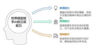 全在这里了，小白也可以一文读懂的“世界模型”