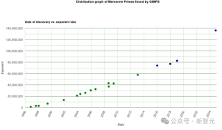 人类已知最大素数诞生：2¹³⁶²⁷⁹⁸⁴¹−1！前英伟达员工数千GPU爆肝算出，高达4100万位