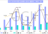 2023年12月工业机器人产量同比增长3.4%