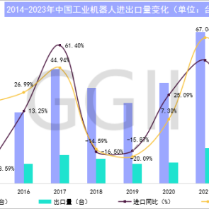 2023年12月工业机器人产量同比增长3.4%