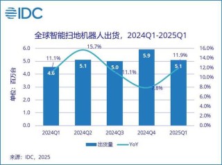 2023年扫地机器人销量下滑，同比下降了11.4%