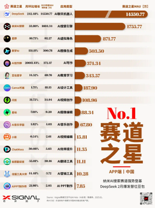 国内AI应用行业全景数据丨赛道格局 + 赛道之星 + TOP 50 AI应用 + 增长之星