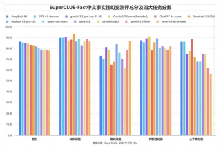 中文大模型幻觉测评系列：事实性幻觉测评结果发布！