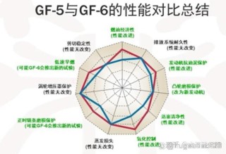 sp级和sn级机油区别