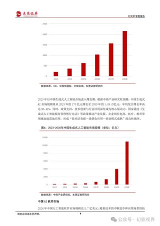 中国生成式AI软件市场预计五年内大幅增长