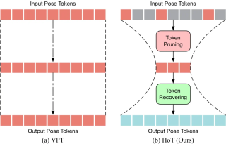 CVPR 2024 - 让视频姿态Transformer变得飞速，北大提出高效三维人体姿态估计框架HoT