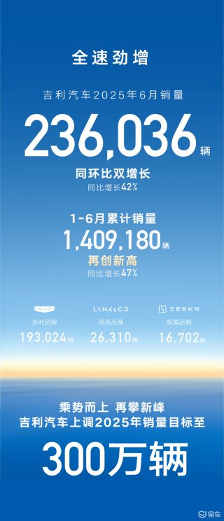 吉利汽车6月销量236036辆 1-6月累计销量1409180辆