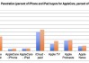 CIRP第一财季预期：苹果Q1财季iPhone12系列占美国总销量56%