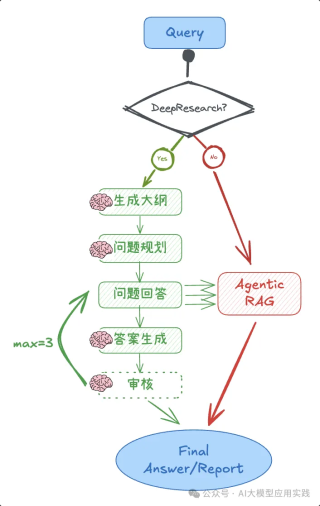 DeepSeek-R1 x Agentic RAG：构建带&quot;深度思考&quot;开关的知识研究助理｜深度长文
