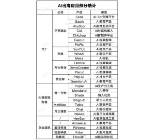卷出“内伤”后，AI应用开卷海外