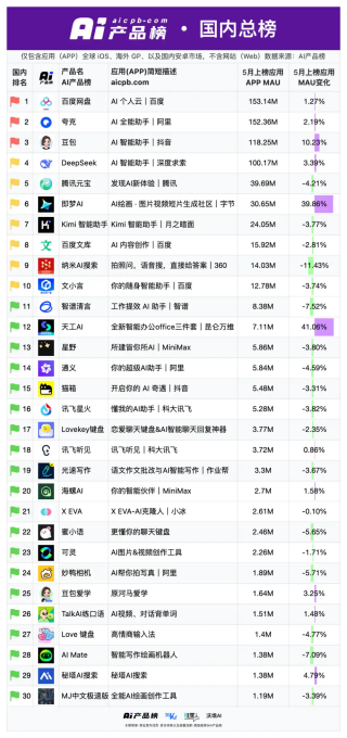 始于热潮，归于沉寂：曾经爆火的AI应用都怎么样了