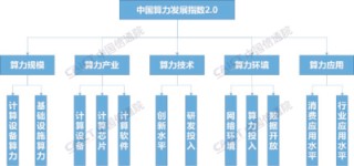 中国信通院发布《中国算力发展指数白皮书（2023年）》