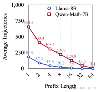 砍掉99%采样成本！腾讯AI Lab提出大模型无监督训练新技术