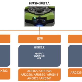 安森美的图像传感器产品组合介绍