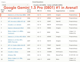 谷歌终于赢了OpenAI一回：实验版本Gemini 1.5 Pro超越GPT-4o