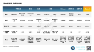 进度赶超大厂，中国最接近Sora的视频模型出自一家“清华系”公司 - New Things