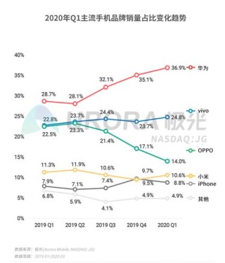 蝉联“第一”背后，是vivo的“快乐飞轮”正循环