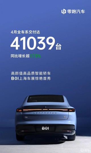 零跑汽车4月交付41039台新车 同比增长173%