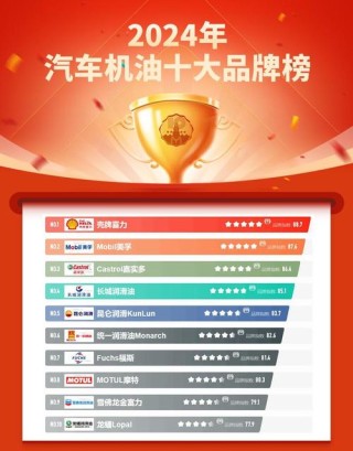 机油十大品牌排行榜，机油品牌排行榜