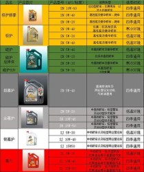 机油级别区分不清楚？秒懂怎么分机油级别