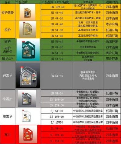 机油级别区分不清楚？秒懂怎么分机油级别