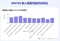 搞RAG开发，听都没听说过Embedding模型排名，快看下MMTEB嵌入基准 - ICLR2025