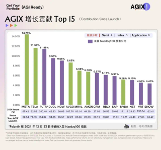 单月涨超 20%，为什么还是要坚定押注 AI？｜AGIX Monthly