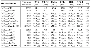ICML 2024 - 脱离LoRA架构，训练参数大幅减少，新型傅立叶微调来了