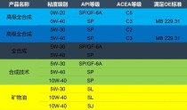 汽车机油质量等级划分顺序，机油的等级分类表