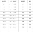 机油粘度等级一览表，机油粘度等级划分标准