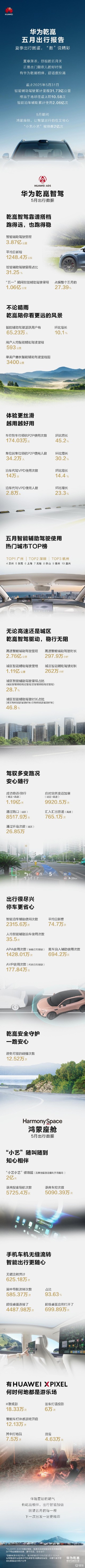 华为乾崑发布5月出行报告：智能辅助驾驶里程3.87亿公里
