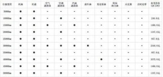 凯迪拉克机油用什么型号的？凯迪拉克机油寿命到多少更换
