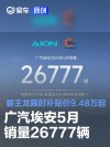 广汽埃安5月销量26777辆 霸王龙限时补贴价9.48万起