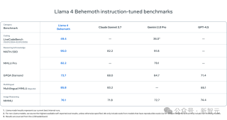 Llama 4万亿巨兽延期，80%核心元老集体辞职？