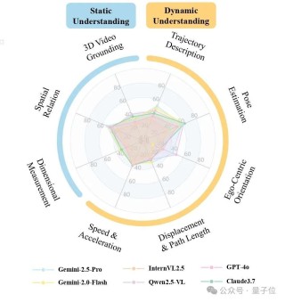 AI能看懂图像却算不好距离，上交时间-空间智能基准难倒9大顶尖多模态模型