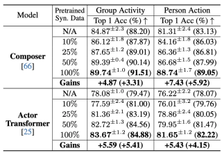 CVPR 2024 - 合成视频数据集里只有单人数据？M3Act破解人群行为标注难题