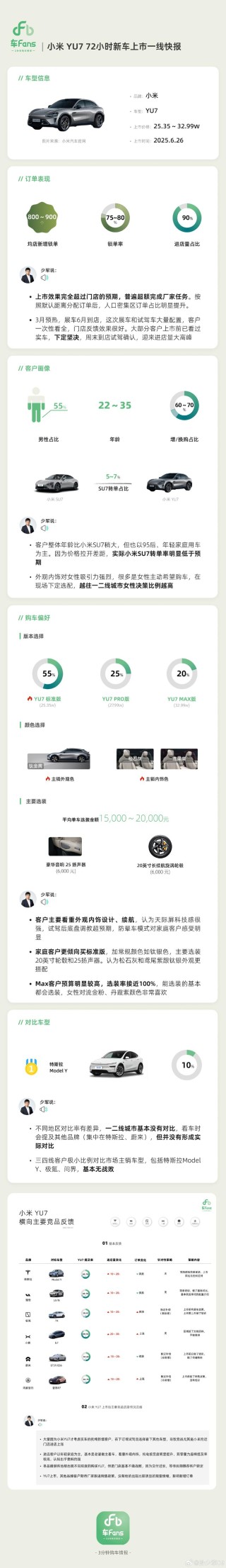 博主发布小米YU7上市72小时一线快报 锁单率75-80%