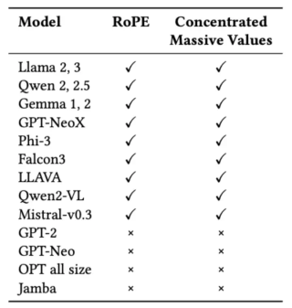 ICML 2025 - 注意力机制中的极大值：破解大语言模型上下文理解的关键