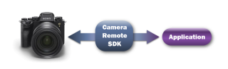 索尼发布Camera Remote SDK新版本 扩展相机遥控新功能