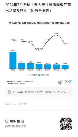 上半年大尺寸显示面板全球出货数据：中国占比超90%