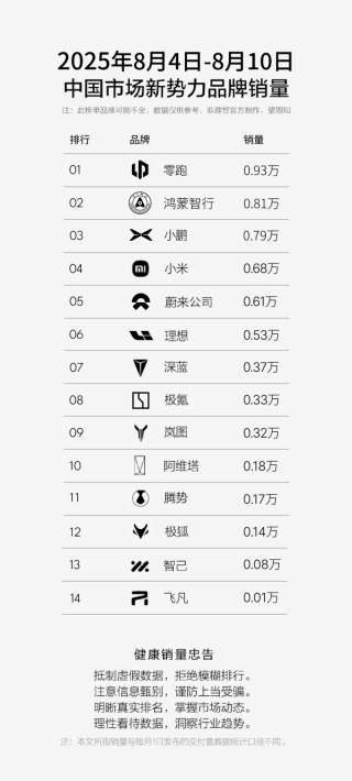 乐道L90上市10天累计交付超4千台 全国试驾车增加至1000台